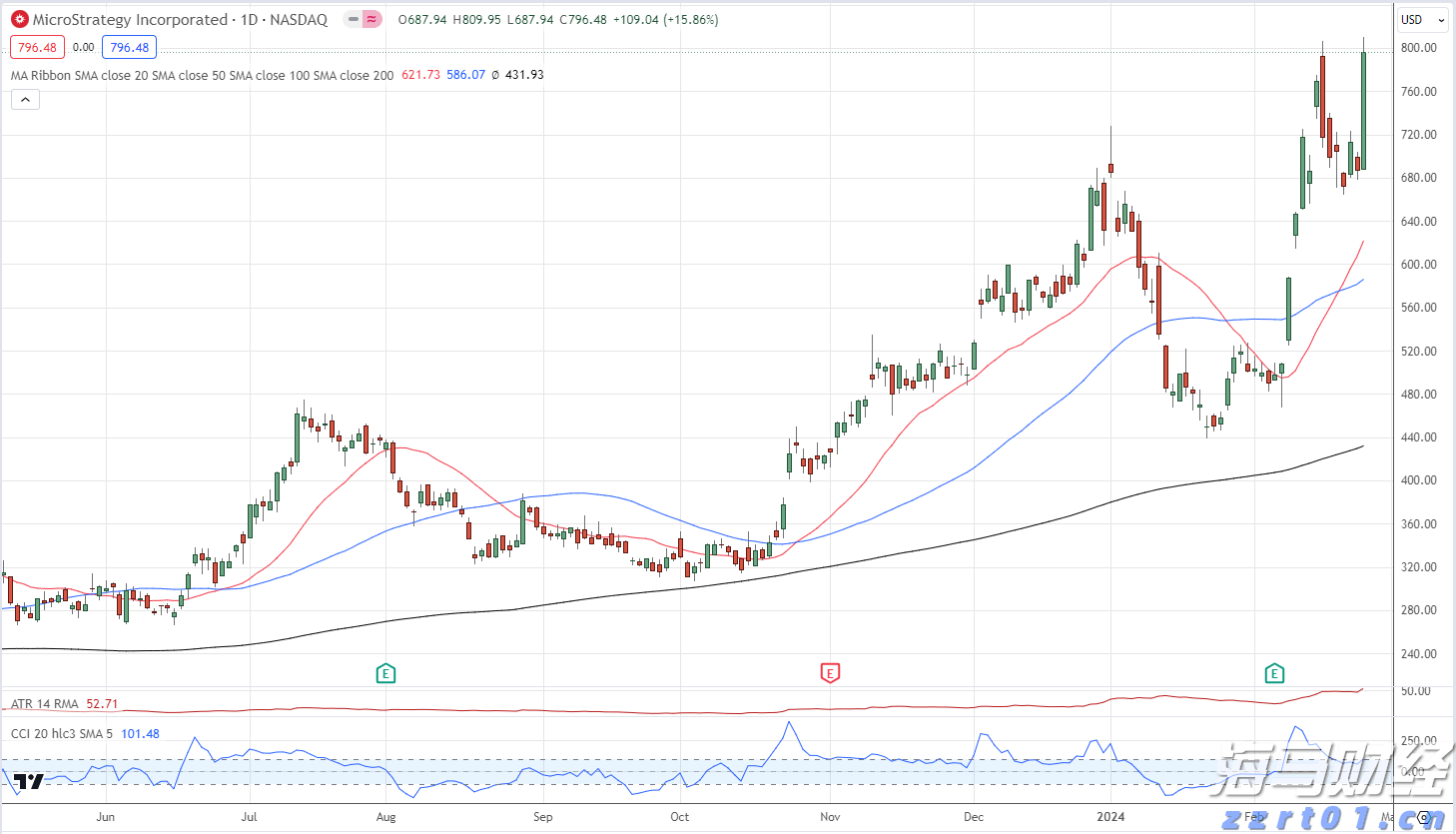 加密矿商转型为AI服务商 TeraWulf(WULF.US)股价涨幅超26%